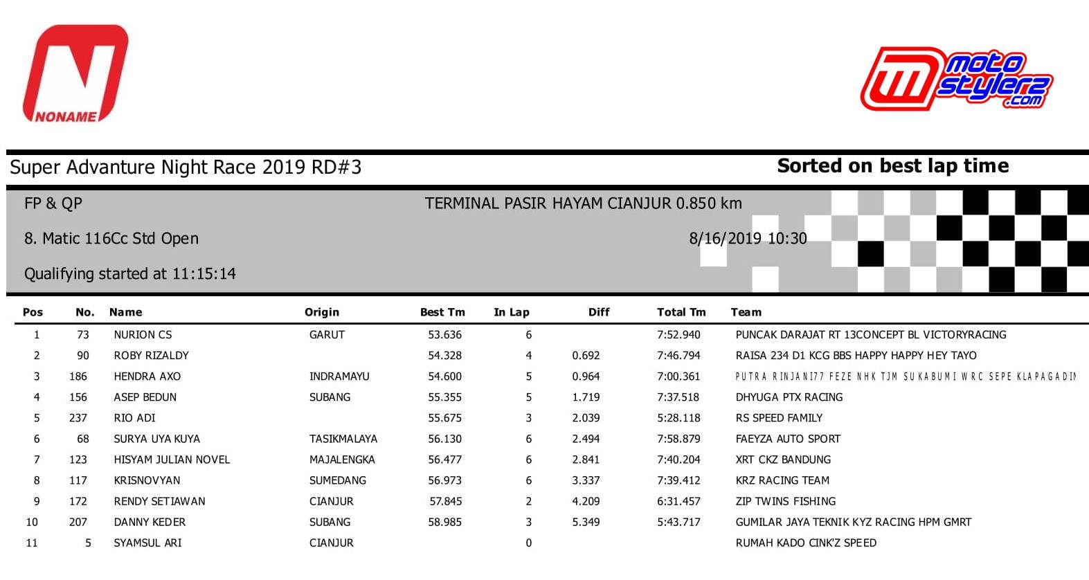 FP & QP - 8. Matic 116Cc Std Open - QualifyReduced-1