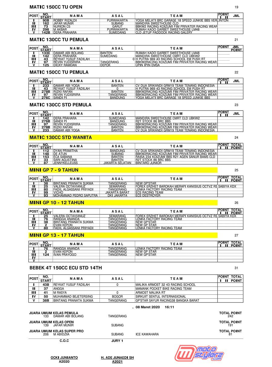 HASIL LOMBA FINAL ROAD RACE GAS TIPIS-2