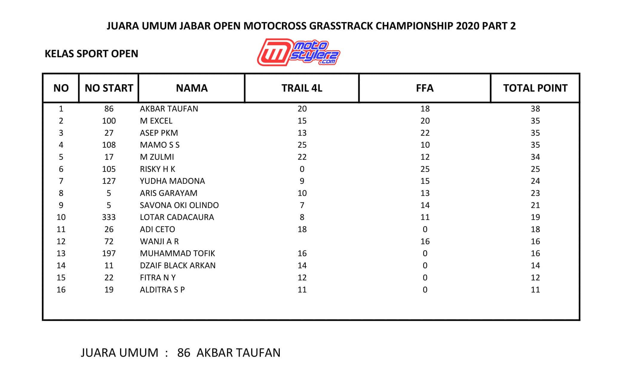 JU SPORT JABAR OPEN MOTOCROSS GRASSTRACK CHAMPIONSHIP 2020 PART 2