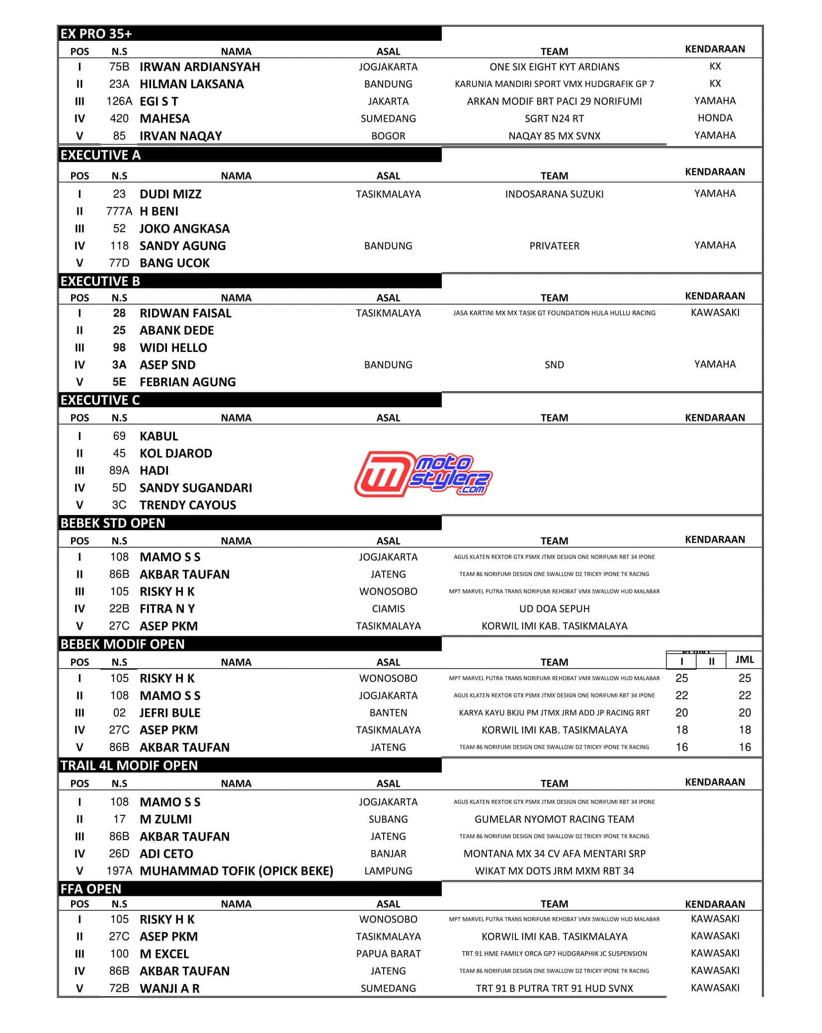 RESULT (B) JABAR OPEN MOTOCROSS GRASSTRACK CHAMPIONSHIP 2020 PART 2