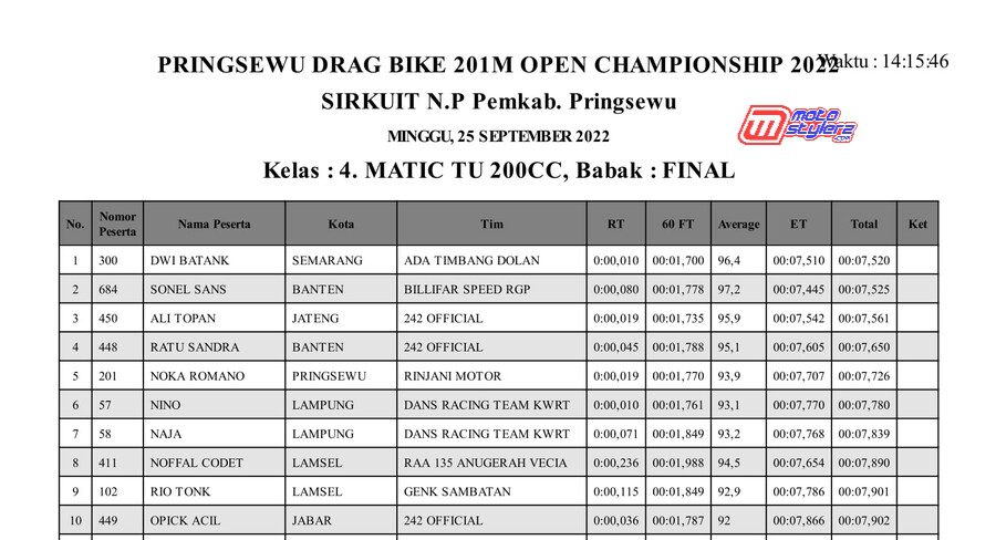 Nino DW Urutan Ke 6 Kelas Matic TU 200cc